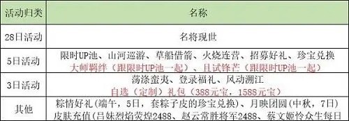 《亂世逐鹿》活動順序表2022最新 亂世逐鹿新區(qū)開服表2022