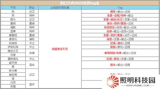 明日方舟高級(jí)資深干員tag組合最新一覽 明日方舟高級(jí)資深干員怎么搭配