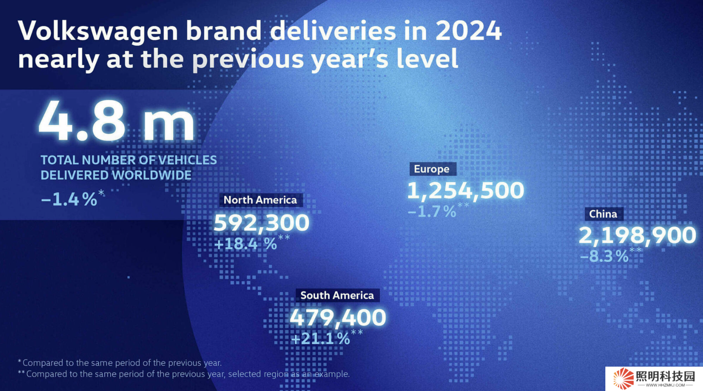 大眾汽車 2024 年中國市場交付 219.89 萬輛同比減少 8.3%，但仍是第一大市場