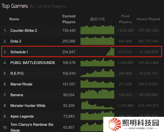 Steam在線人數(shù)第三、好評(píng)率98% “老白模擬器”游戲火了