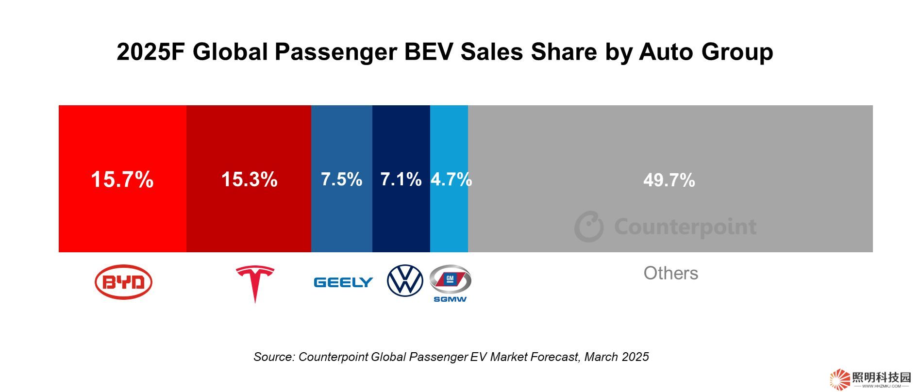 首超特斯拉：CounterPoint 預(yù)測 2025 年比亞迪 15.7% 登頂全球純電汽車市場