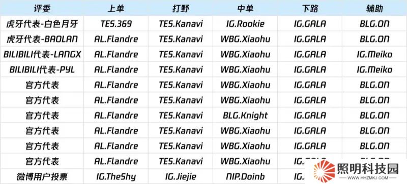 官方公布周最佳陣容投票明細(xì)：AD位全給Gala 微博用戶投了四名iG成員