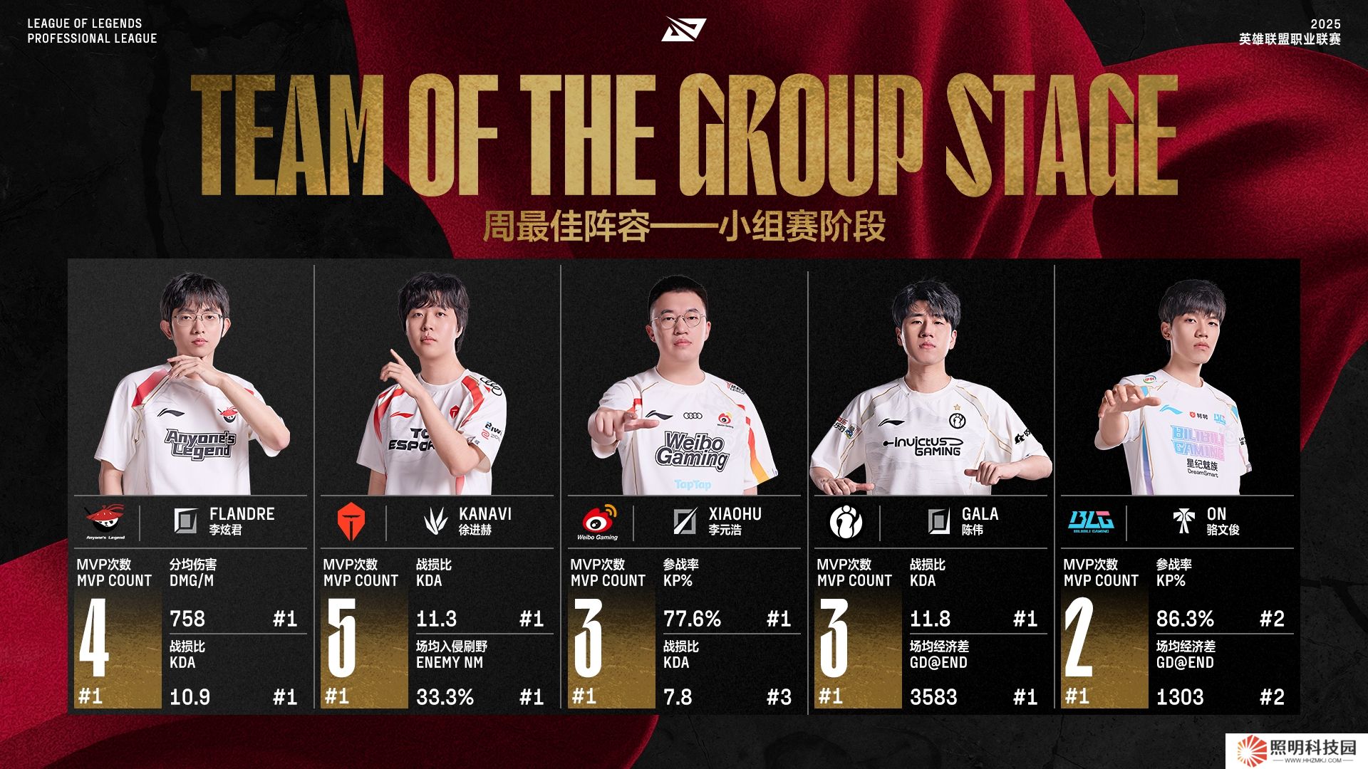 LPL第二階段小組賽最佳陣容：Flandre、Kanavi、Xiaohu、GALA、ON