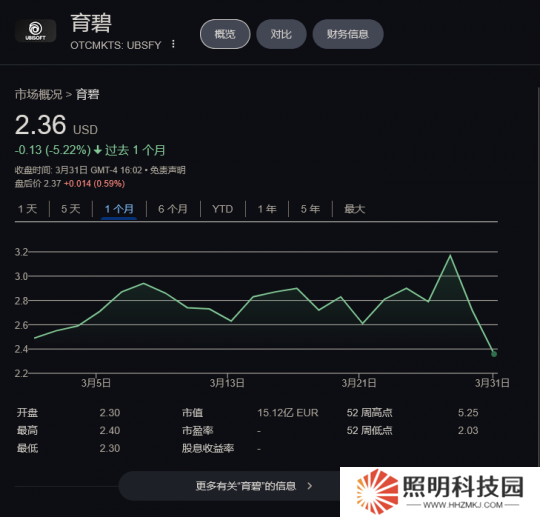 育碧騰訊子公司成立股價(jià)回暖后幾天內(nèi)又已下跌超10%