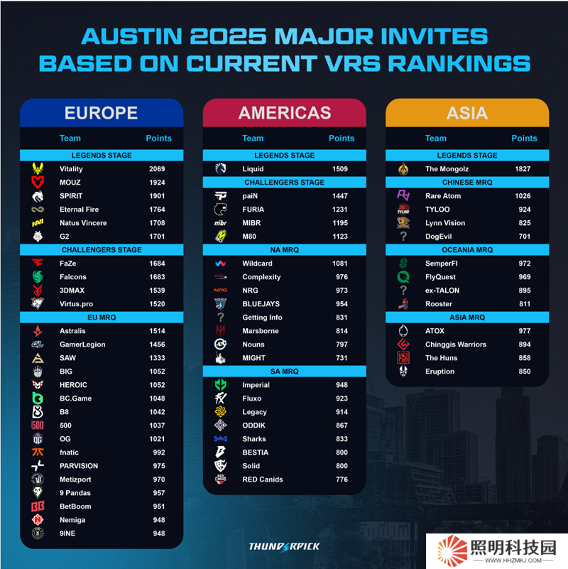 BLAST.tv 奧斯汀Major各地區(qū)邀請(qǐng)隊(duì)伍預(yù)測(cè)