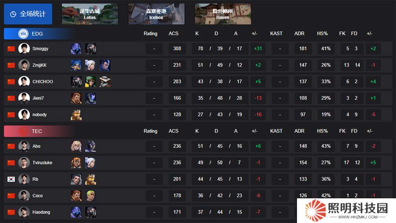 【VCT CN 第一賽段】EDG 2-1 TEC，小組賽Alpha