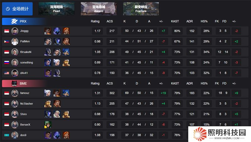 【VCT 太平洋 第一賽段】PRX 1-2 BME，小組賽Alpha