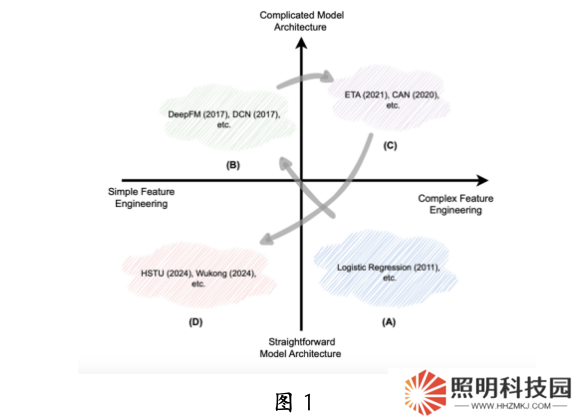 中科大華為發(fā)布生成式推薦大模型：昇騰 NPU 可部署，背后認知一同公開