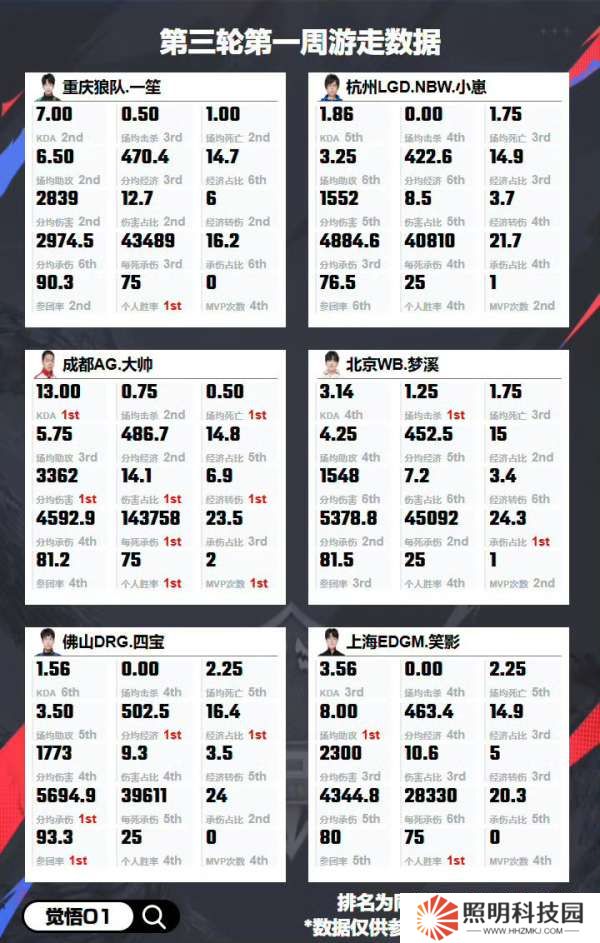 第三輪各位置數(shù)據(jù)：歸期十項(xiàng)數(shù)據(jù)第一，花卷九項(xiàng)數(shù)據(jù)第一