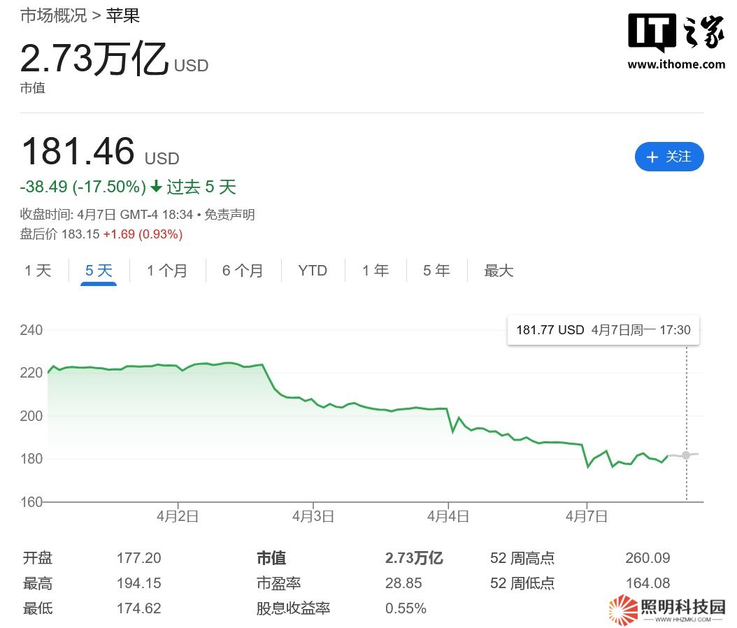 蘋果遭遇冰火兩重天：市值蒸發(fā) 5000 億美元，門店 iPhone 銷量反創(chuàng)新高