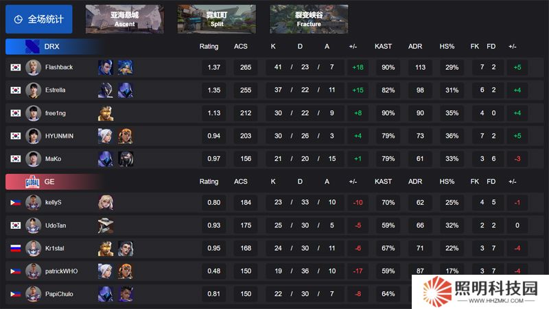 【VCT 太平洋 第一賽段】DRX 2-0 GE，小組賽Alpha