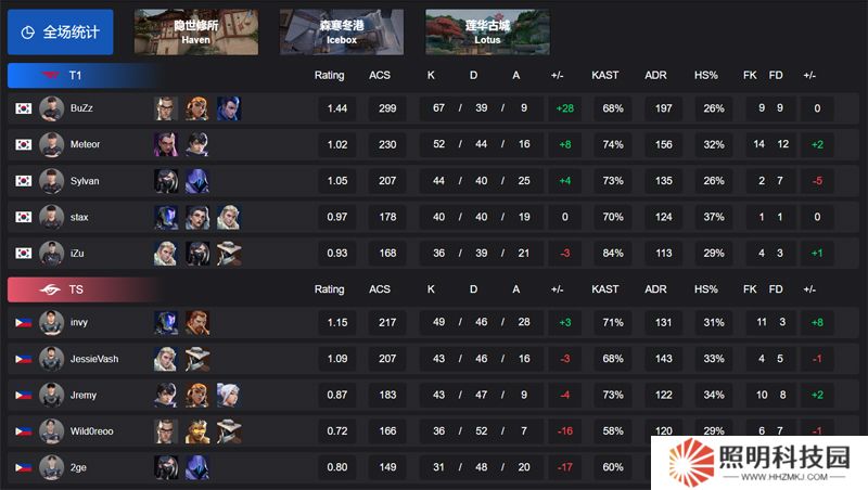 【VCT 太平洋 第一賽段】T1 2-1 TS，小組賽Omega
