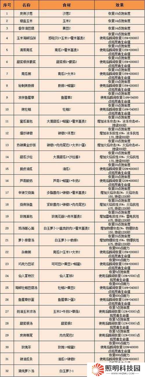 幻塔怪味抓飯食譜大公開！爆哭推薦的絕絕子做法+材料獲取攻略