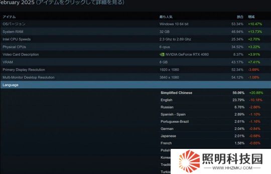 Steam 2月中文用戶大幅度上升 全球占比超過了50%