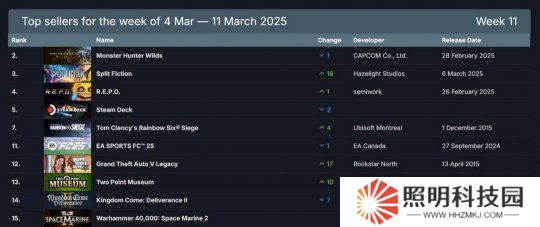 Steam最新一周銷(xiāo)量榜 《怪物獵人：荒野》三連冠