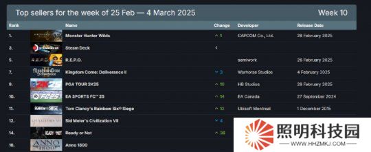 今日游報(bào)：Steam周銷榜更新 《街霸6》官方世界大賽開幕
