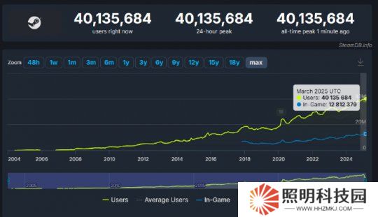 Steam在線玩家突破4000萬 米哈游進入胡潤中國50強