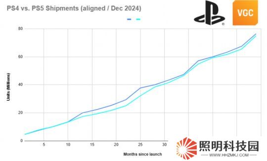 研究發(fā)現(xiàn)：PS5 Pro在美國的銷量已落后于PS4 Pro