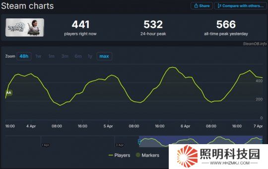 《午夜以南》首發(fā)表現(xiàn)一般 Steam在線峰值僅566人